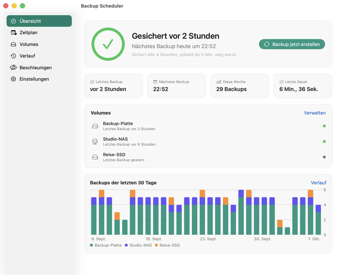 Die Übersicht von Backup Scheduler mit dem letzten und dem nächsten Backup, drei Volumes und einem Diagramm über 30 Tage
