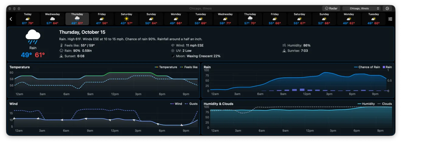 A day view with hourly temperature, rain, wind and humidity graphs